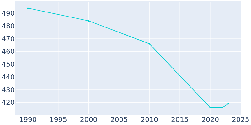 Population Graph For Guys, 1990 - 2022