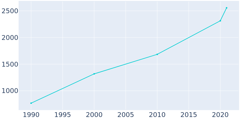 Population Graph For Guyton, 1990 - 2022