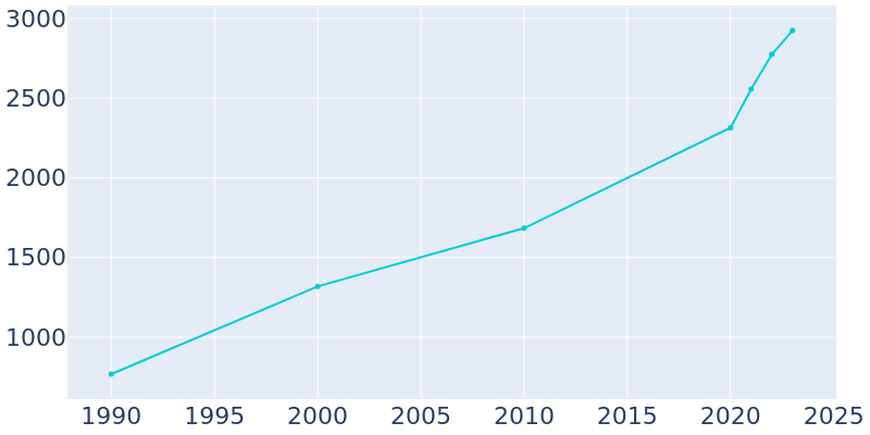 Population Graph For Guyton, 1990 - 2022