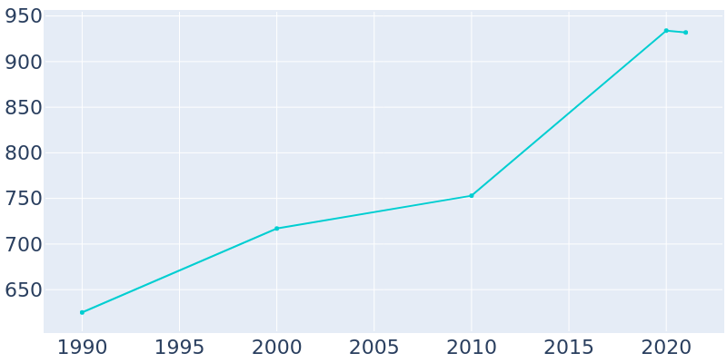 Population Graph For Gwinner, 1990 - 2022