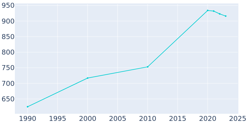 Population Graph For Gwinner, 1990 - 2022