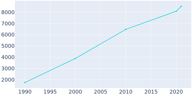 Population Graph For Gypsum, 1990 - 2022