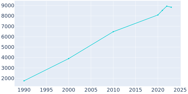 Population Graph For Gypsum, 1990 - 2022