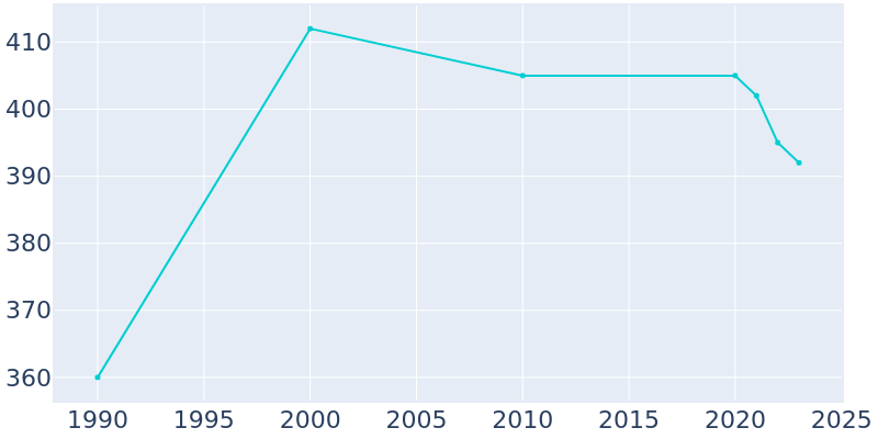 Population Graph For Gypsum, 1990 - 2022