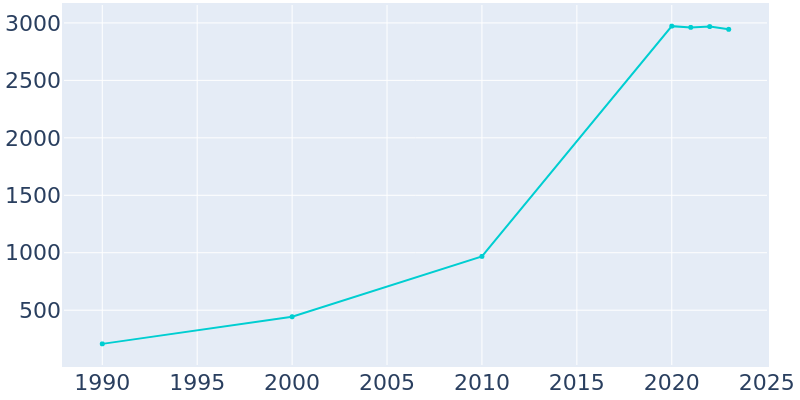 Population Graph For Hackberry, 1990 - 2022