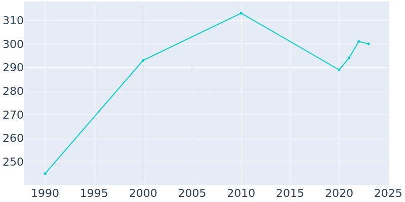 Population Graph For Hackensack, 1990 - 2022