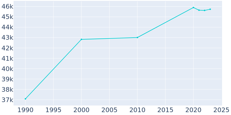 Population Graph For Hackensack, 1990 - 2022