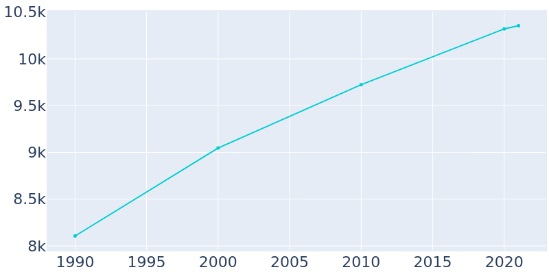 Population Graph For Hackettstown, 1990 - 2022