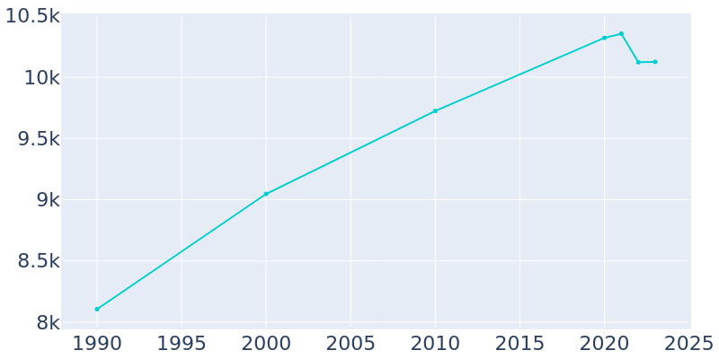 Population Graph For Hackettstown, 1990 - 2022