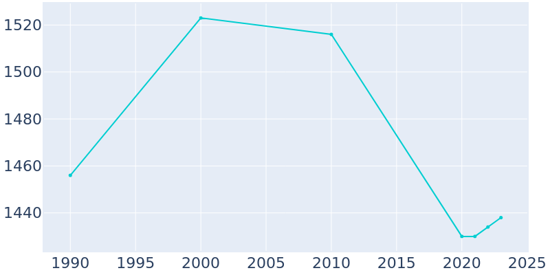 Population Graph For Hackleburg, 1990 - 2022