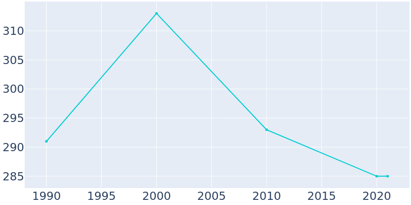 Population Graph For Hadar, 1990 - 2022