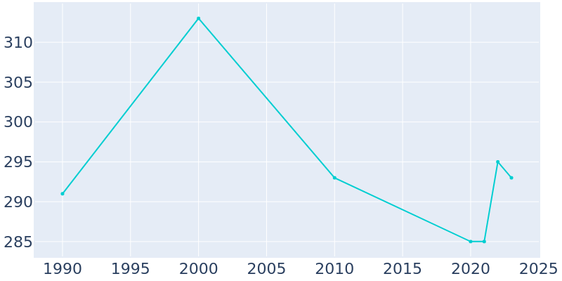 Population Graph For Hadar, 1990 - 2022