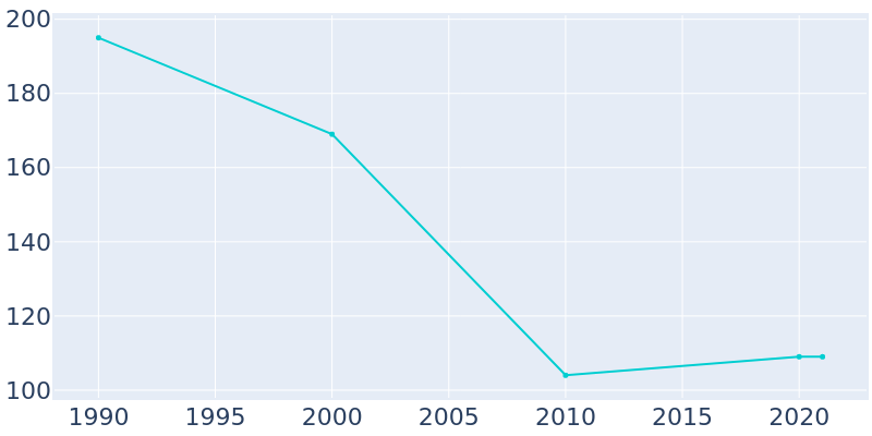 Population Graph For Haddam, 1990 - 2022