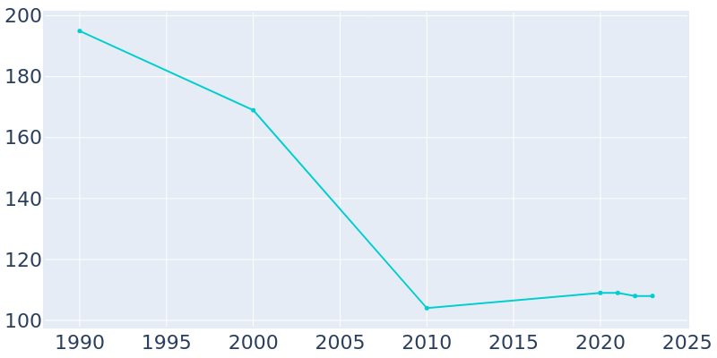 Population Graph For Haddam, 1990 - 2022