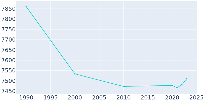 Population Graph For Haddon Heights, 1990 - 2022