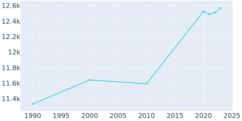 Population Graph For Haddonfield, 1990 - 2022