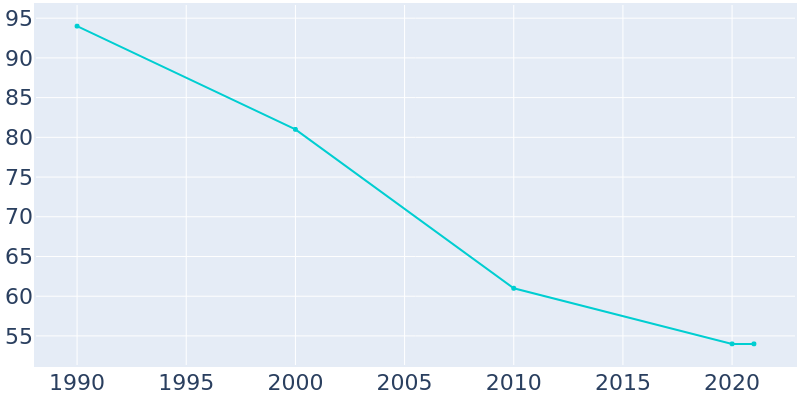 Population Graph For Hadley, 1990 - 2022