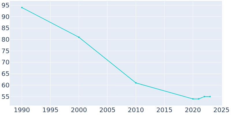 Population Graph For Hadley, 1990 - 2022