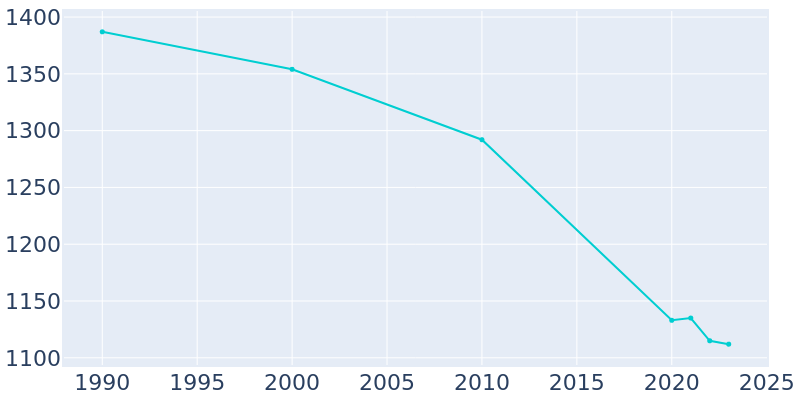 Population Graph For Hagaman, 1990 - 2022