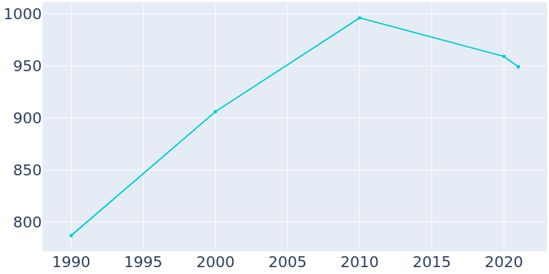 Population Graph For Hagan, 1990 - 2022