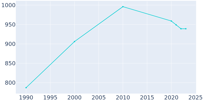 Population Graph For Hagan, 1990 - 2022