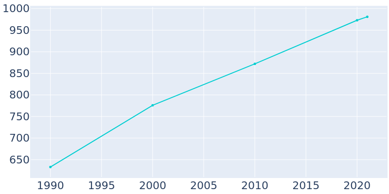 Population Graph For Hagerman, 1990 - 2022