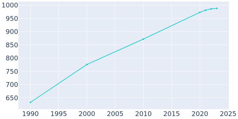 Population Graph For Hagerman, 1990 - 2022