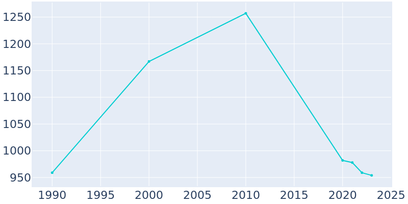 Population Graph For Hagerman, 1990 - 2022