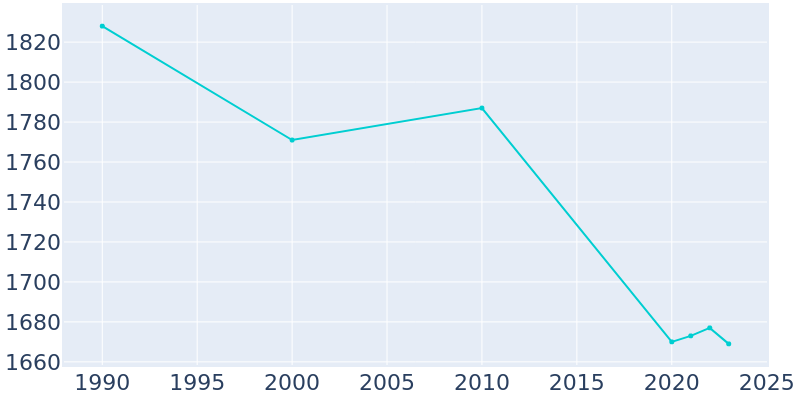 Population Graph For Hagerstown, 1990 - 2022