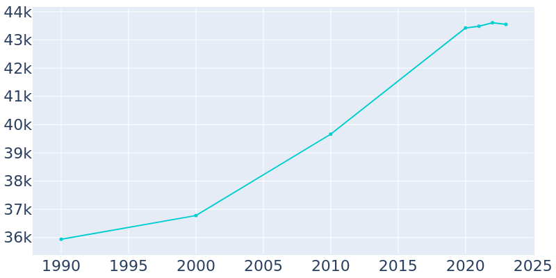 Population Graph For Hagerstown, 1990 - 2022