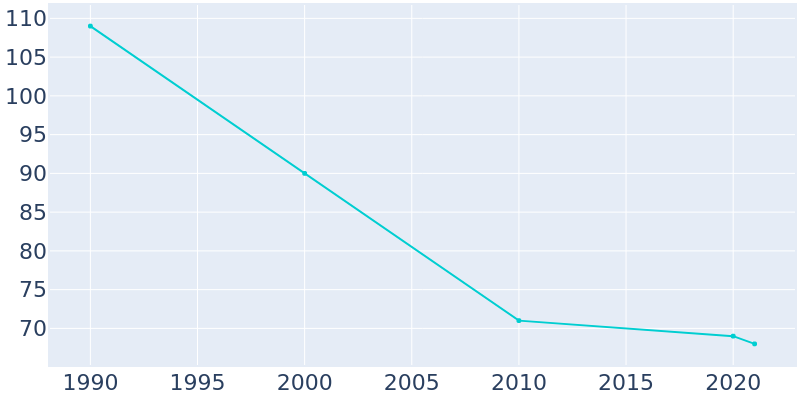 Population Graph For Hague, 1990 - 2022