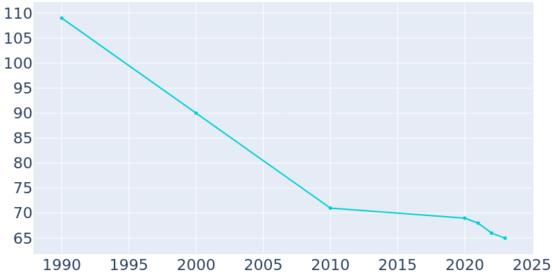 Population Graph For Hague, 1990 - 2022