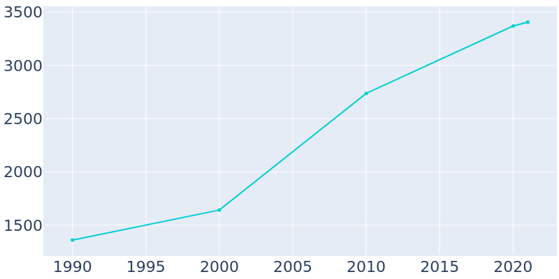 Population Graph For Hahira, 1990 - 2022