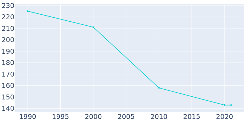 Population Graph For Haigler, 1990 - 2022