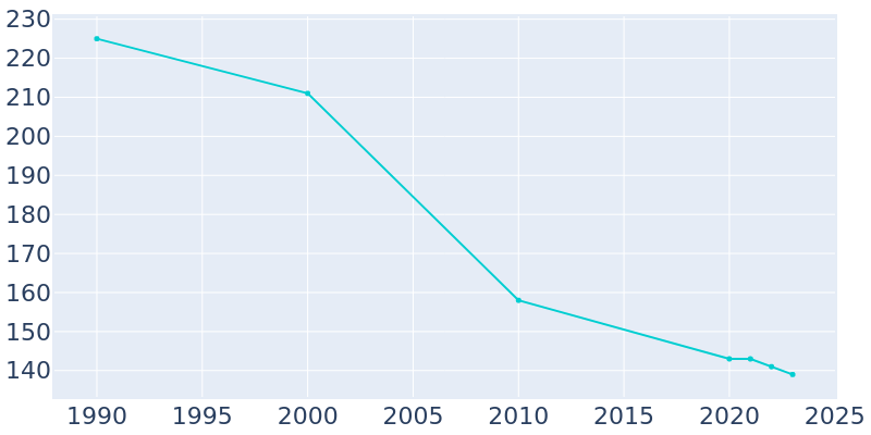 Population Graph For Haigler, 1990 - 2022