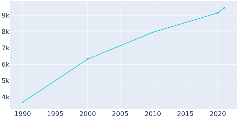Population Graph For Hailey, 1990 - 2022