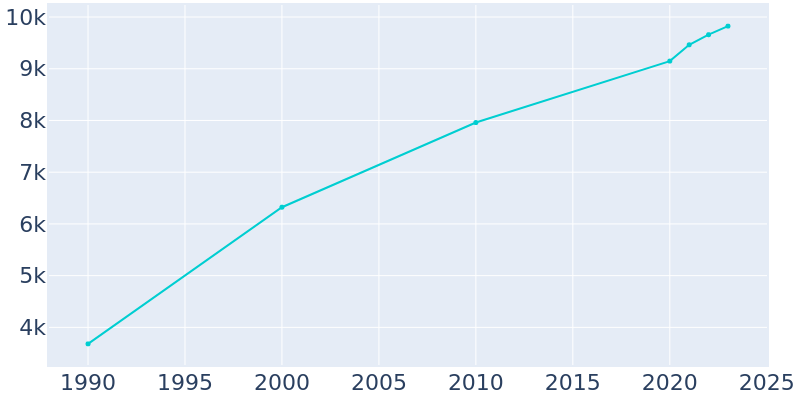 Population Graph For Hailey, 1990 - 2022