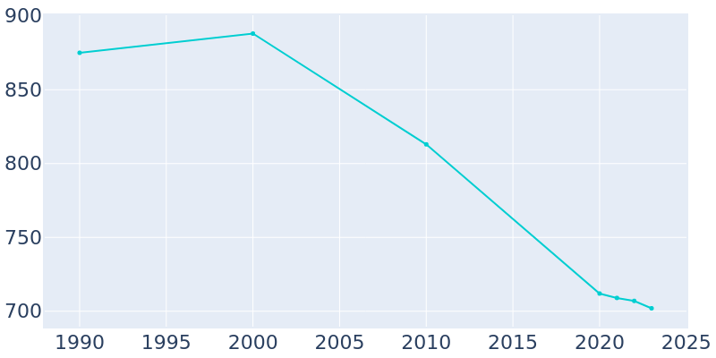 Population Graph For Haileyville, 1990 - 2022