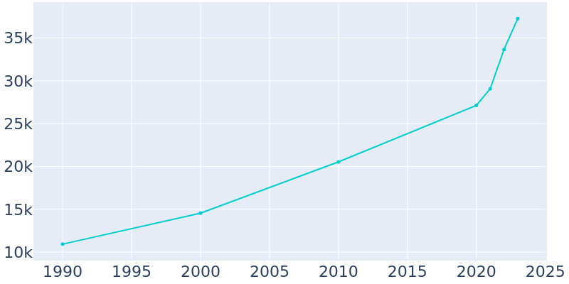 Population Graph For Haines City, 1990 - 2022