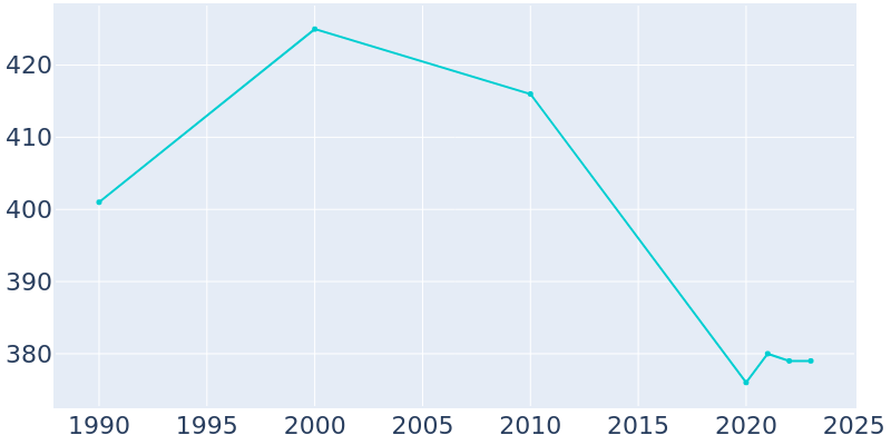 Population Graph For Haines, 1990 - 2022