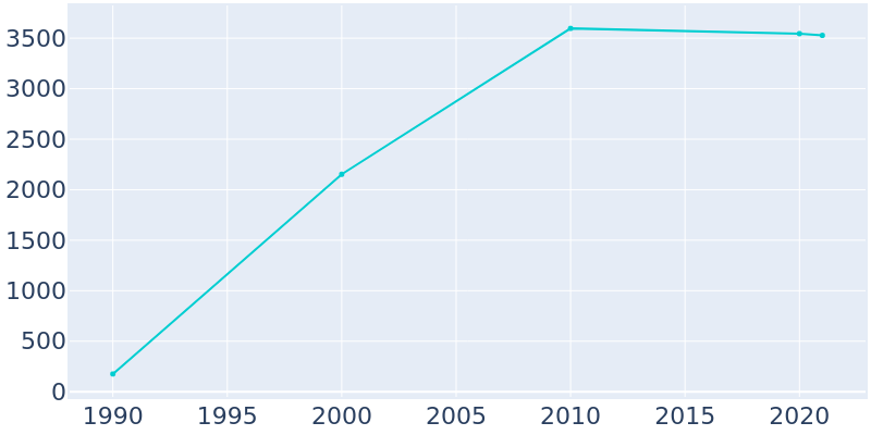 Population Graph For Hainesville, 1990 - 2022