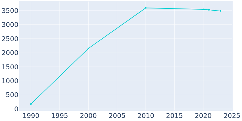 Population Graph For Hainesville, 1990 - 2022