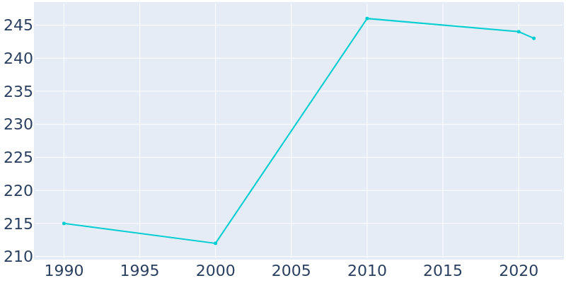 Population Graph For Halbur, 1990 - 2022