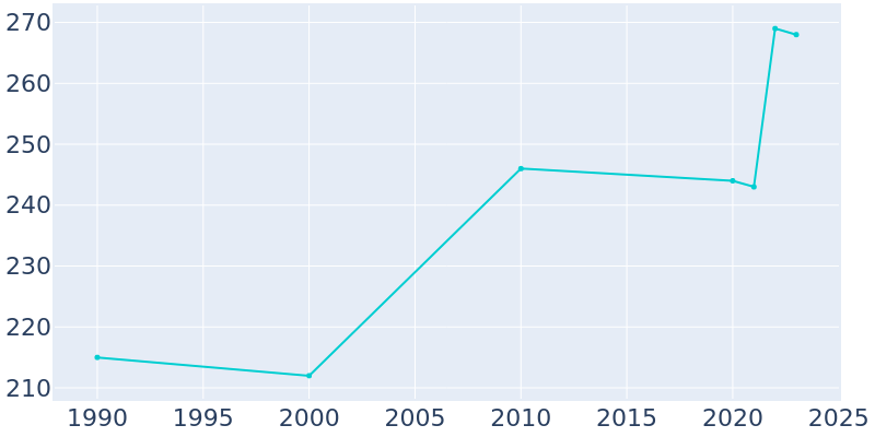 Population Graph For Halbur, 1990 - 2022