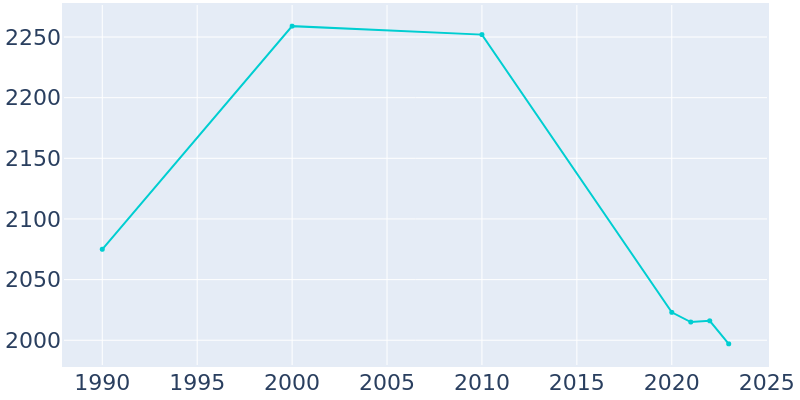 Population Graph For Hale Center, 1990 - 2022