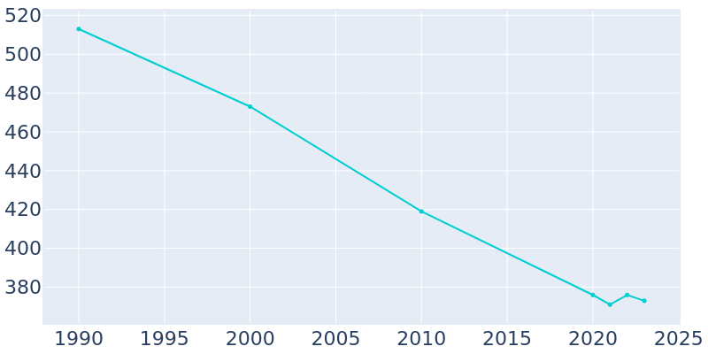 Population Graph For Hale, 1990 - 2022