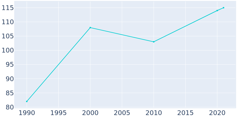 Population Graph For Haleburg, 1990 - 2022