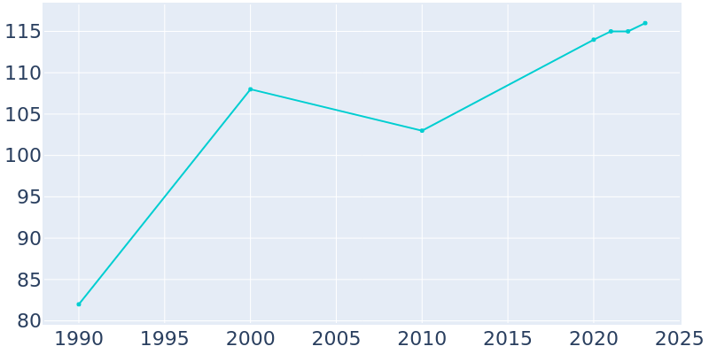 Population Graph For Haleburg, 1990 - 2022