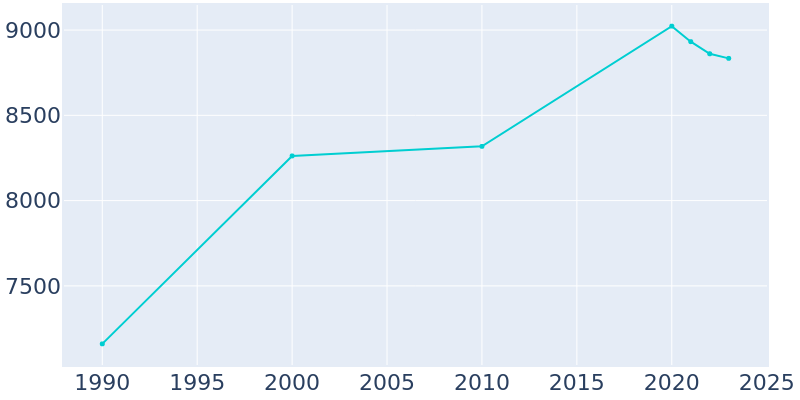 Population Graph For Haledon, 1990 - 2022