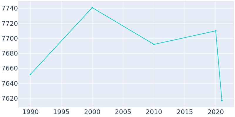 Population Graph For Hales Corners, 1990 - 2022